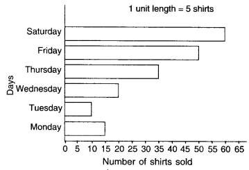 NCERT Solutions for Class 6 Maths Chapter 9 Data Handling 9